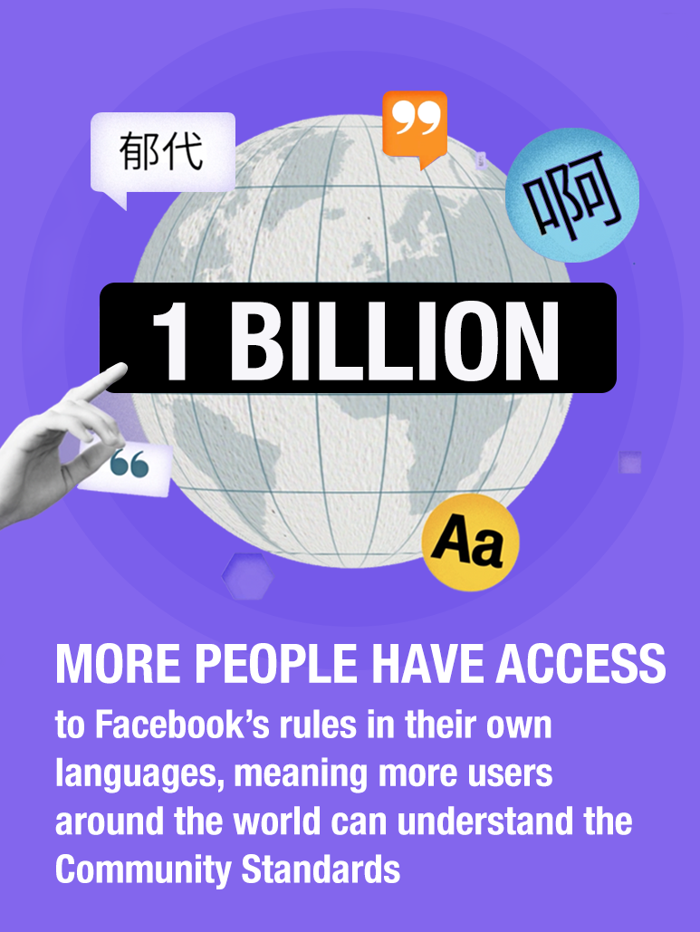 1 Billion more people have access to Facebook's rules in their own languages, meaning more users around the world can understand the Community Standards.