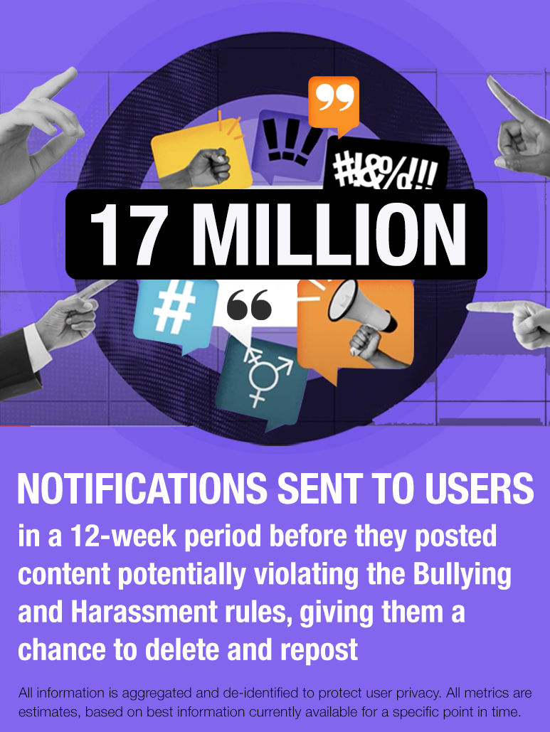 1 Million notifications sent to users in a 12-week period before they posted content potentially violating the Bullying and Harassment rules, giving them a change to delete and repost. All information is aggregated and de-identified to protect user privacy. All metrics are estimates, based on best information currently available for a specific point in time.